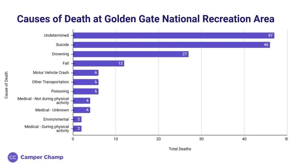 Bar chart of recorded causes of visitor deaths at Golden Gate National Recreation Area from 2007 to August 2024