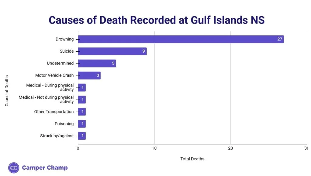 Horizontal bar chart ranking recorded causes of death at Gulf Islands National Seashore