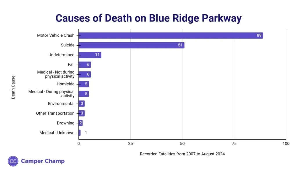 Chart of recorded causes of visitor death at Blue Ridge Parkway.
