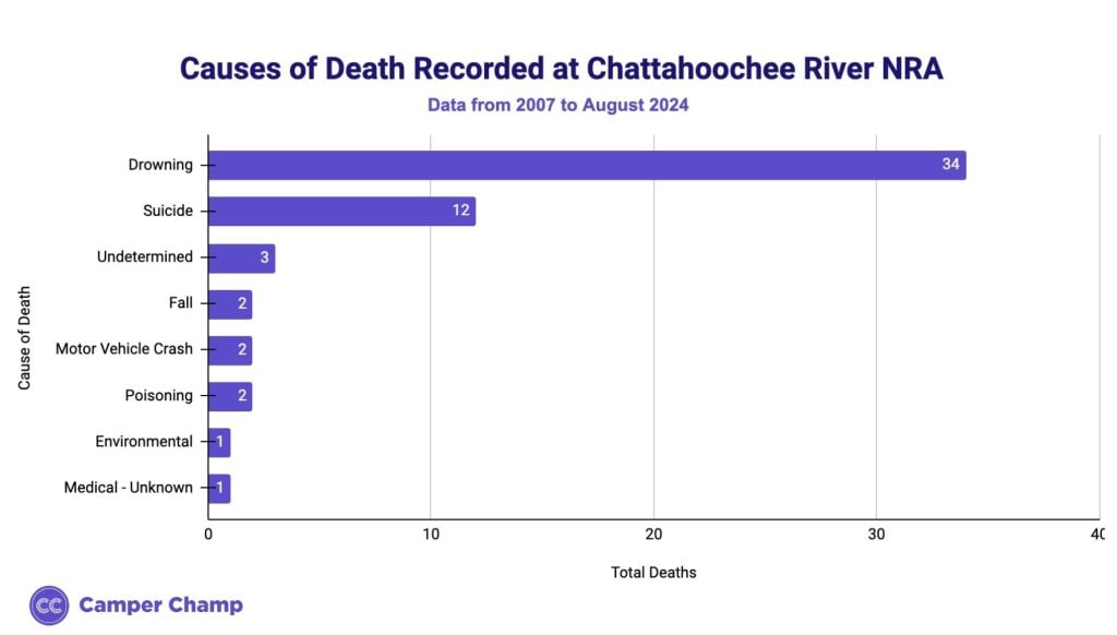 Bar chart of recorded causes of death at Chattahoochee River National Recreation Area