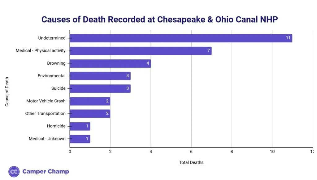 Horizontal bar chart of causes of death recorded at Chesapeake & Ohio Canal NHP