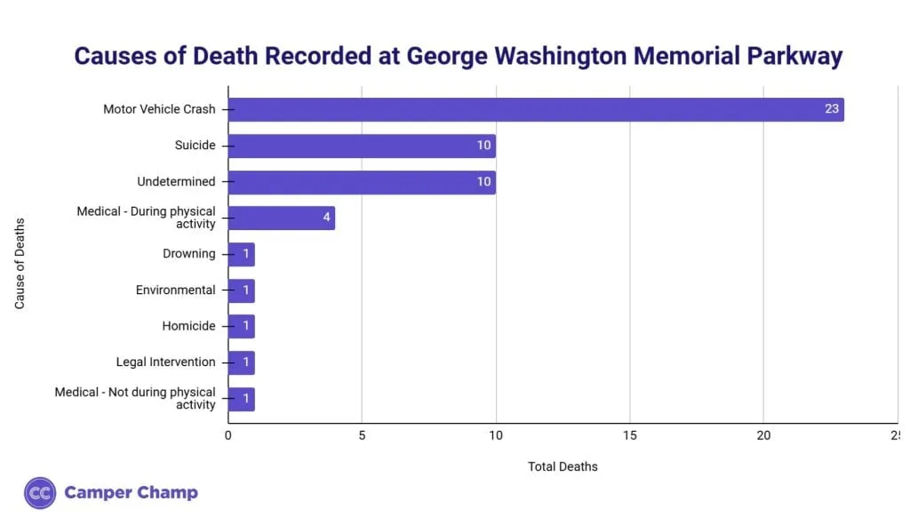Horizontal bar chart of recorded causes of death at the George Washington Memorial Parkway, led by motor vehicle crashes.