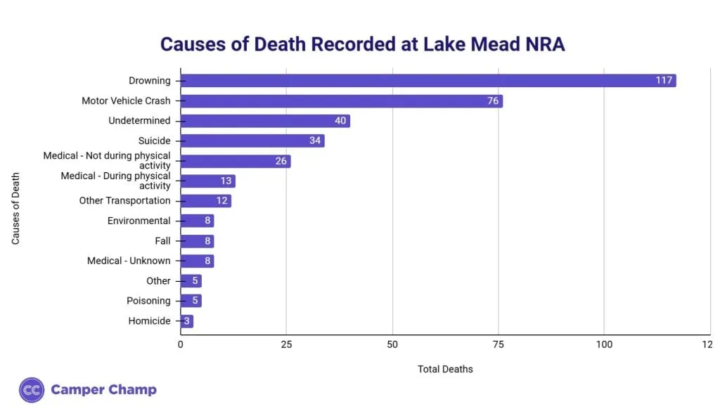 Horizontal bar chart of causes of death recorded at Lake Mead NRA, led by drowning with 117 deaths and motor vehicle crashes with 76