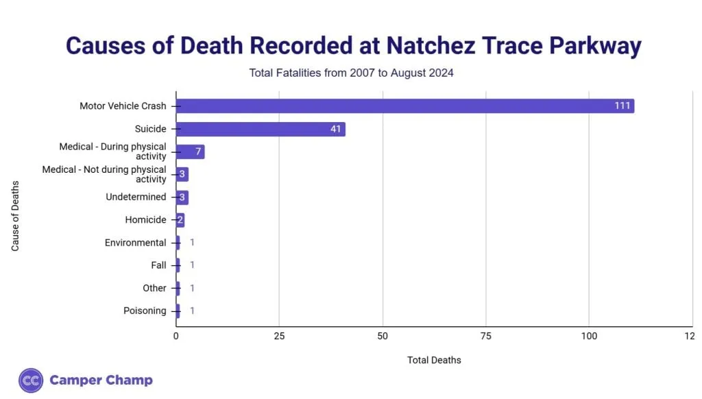 Horizontal bar chart of causes of death recorded at Natchez Trace Parkway from 2007 to August 2024