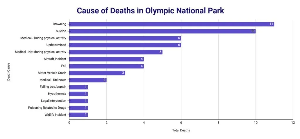 Bar chart of causes of deaths in Olympic National Park