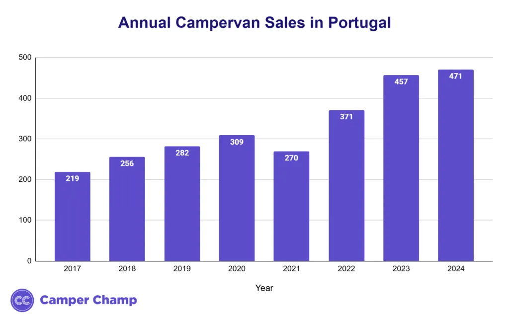 Bar chart of annual campervan unit sales in Portugal rising from 219 in 2017 to 471 in 2024
