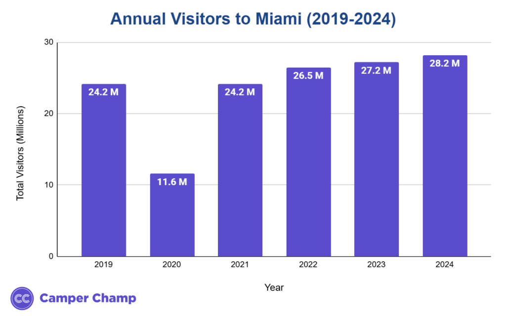 Bar chart of annual visitors to Miami from 2019 to 2024