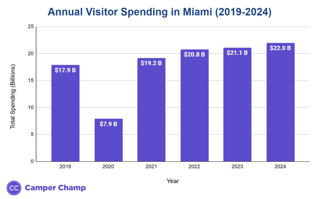 Bar chart of annual visitor spending in Miami from 2019 to 2024