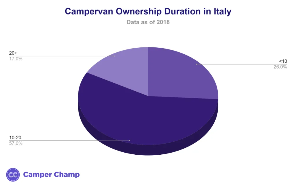Chart of campervan ownership duration in Italy, showing the share of campervans by age band.