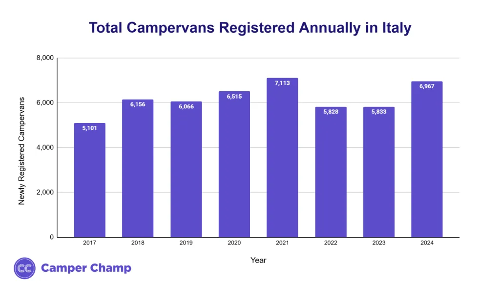 Bar chart of newly registered campervans (autocaravans) in Italy by year, 2019 to 2024.