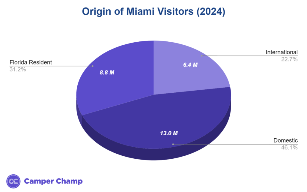 Pie chart of Miami visitors in 2024 by origin: international, domestic and Florida residents