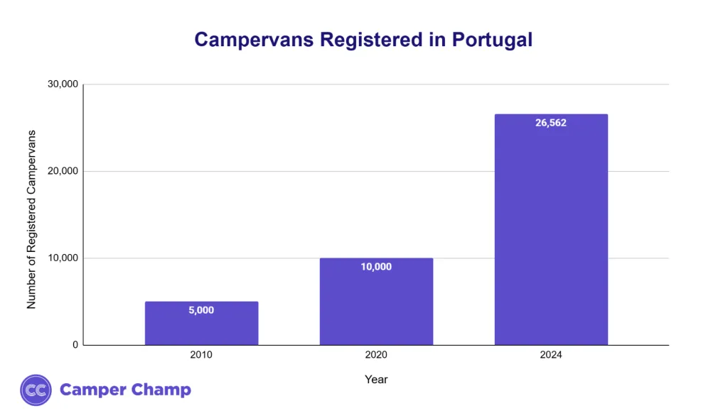 Bar chart of registered campervans in Portugal rising from around 5,000 in 2010 to 26,562 in 2024
