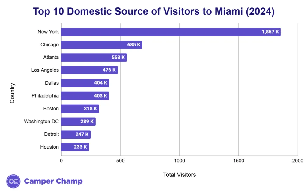 Horizontal bar chart of the top 10 domestic source cities of visitors to Miami in 2024
