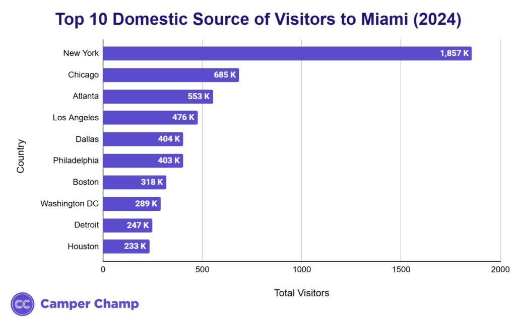 Horizontal bar chart of the top 10 domestic source cities of visitors to Miami in 2024