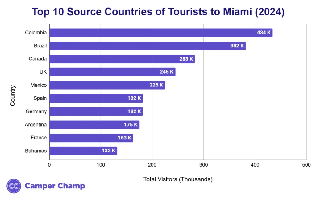 Horizontal bar chart of the top 10 source countries of tourists to Miami in 2024