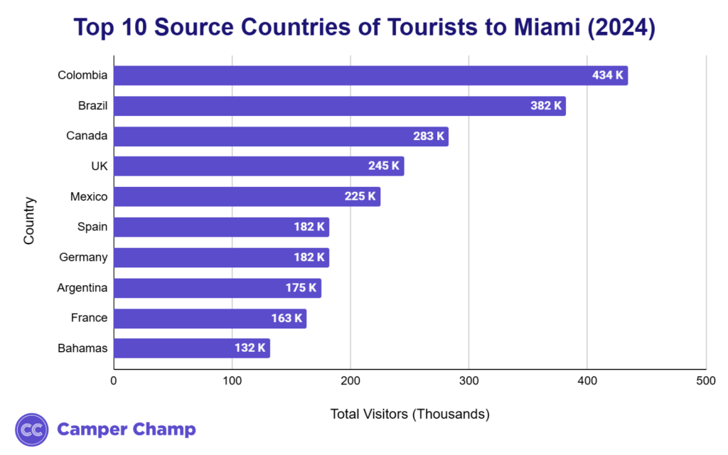 Horizontal bar chart of the top 10 source countries of tourists to Miami in 2024