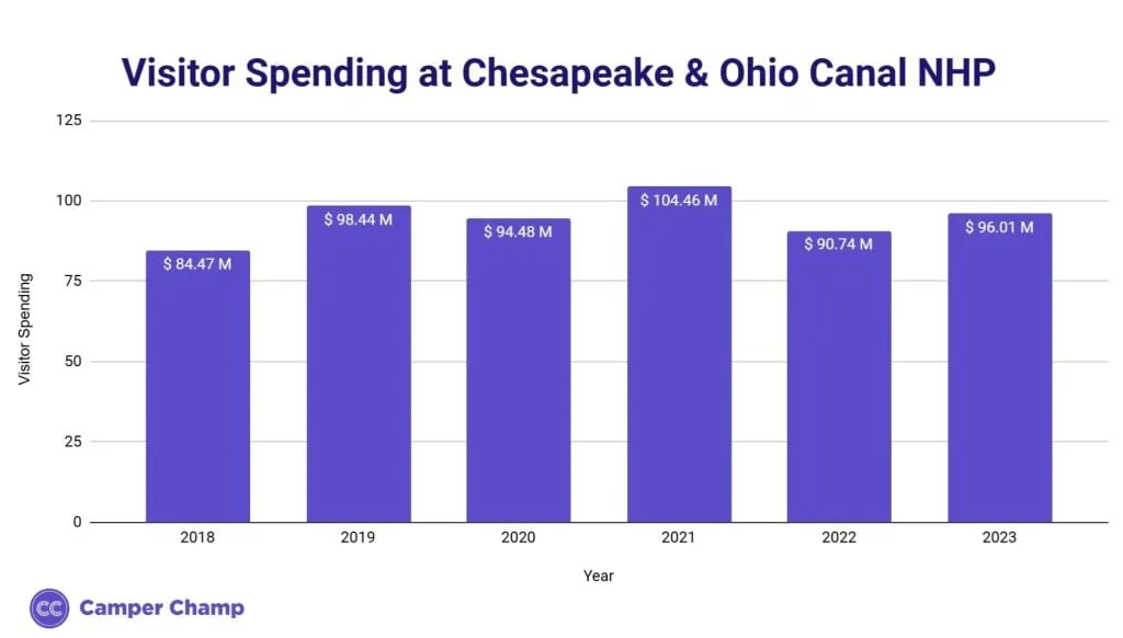Bar chart of visitor spending at Chesapeake & Ohio Canal NHP from 2018 to 2023