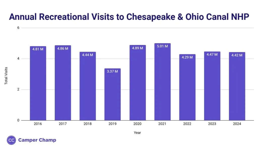 Bar chart of annual recreational visits to Chesapeake & Ohio Canal NHP from 2016 to 2024