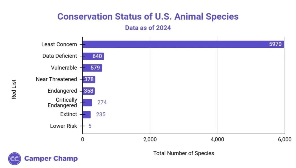 Chart: conservation status of the U.S. animal species