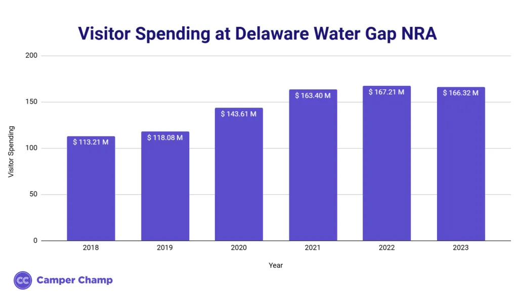 Chart of annual visitor spending at Delaware Water Gap National Recreation Area by year