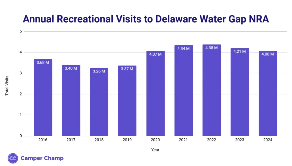 Chart of annual recreation visits to Delaware Water Gap National Recreation Area by year