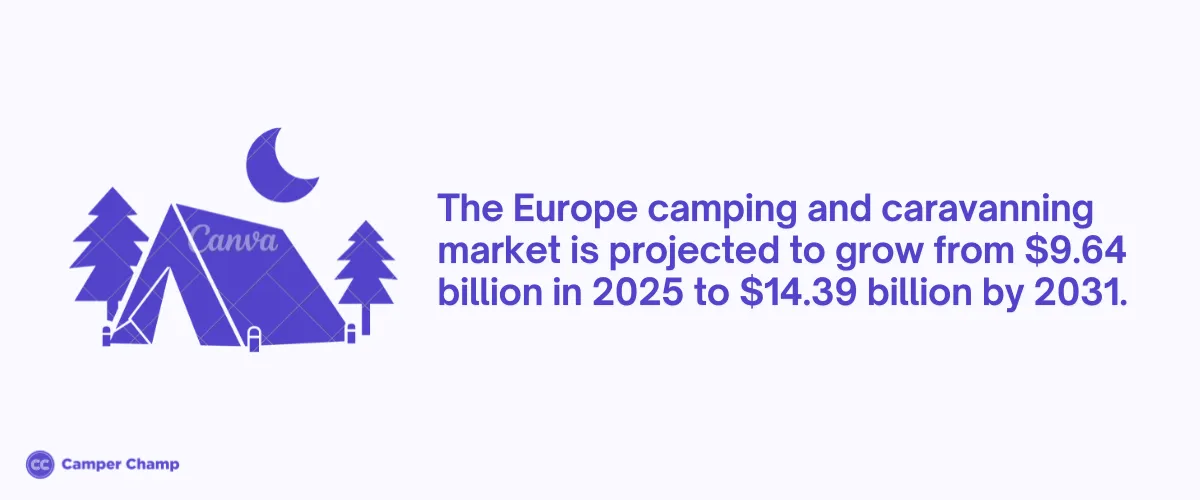 Illustrated statistic graphic stating the Europe camping and caravanning market is projected to grow from USD 9.64 billion in 2025 to USD 14.39 billion by 2031.