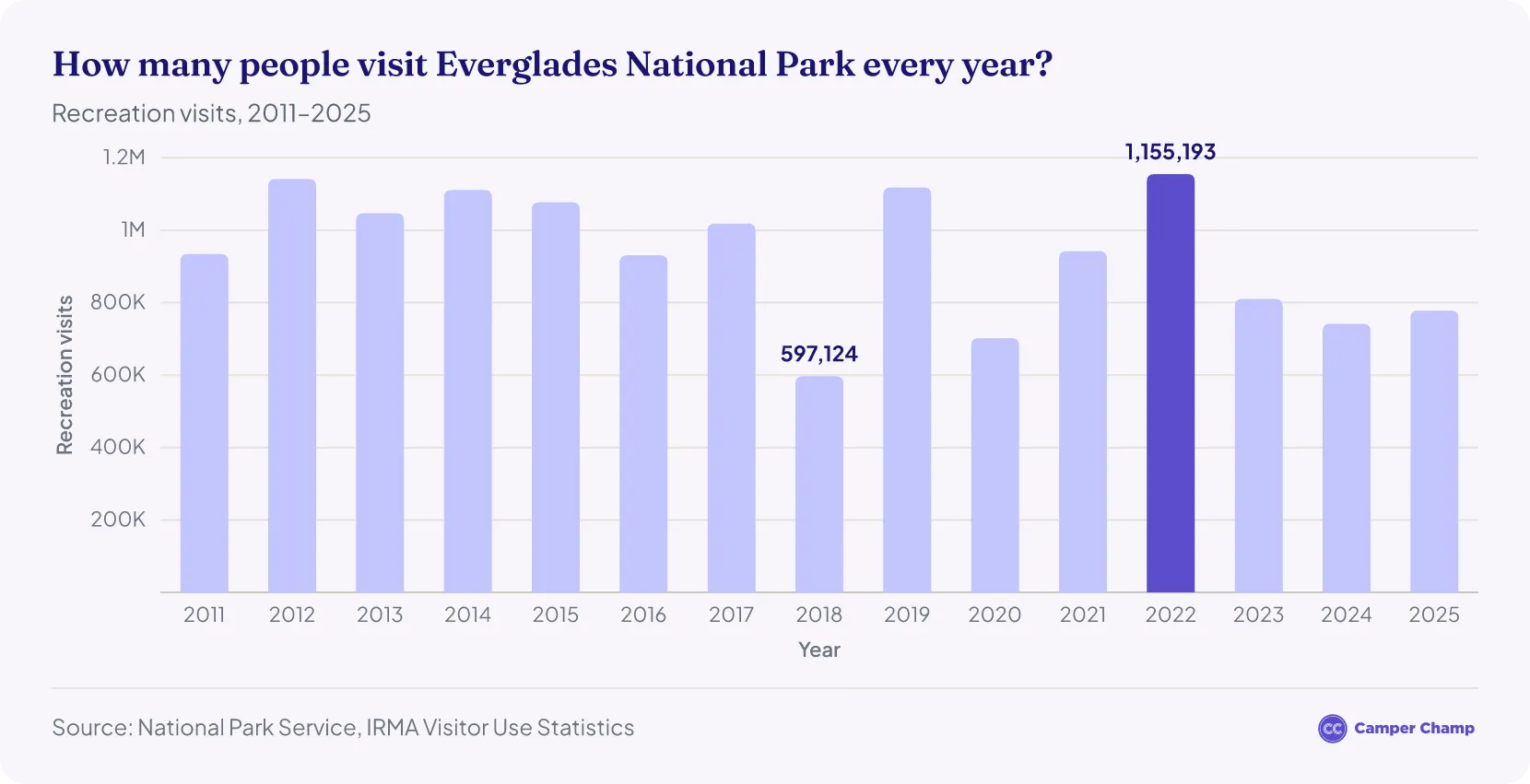 Bar chart of annual recreation visits to Everglades National Park from 2011 to 2025