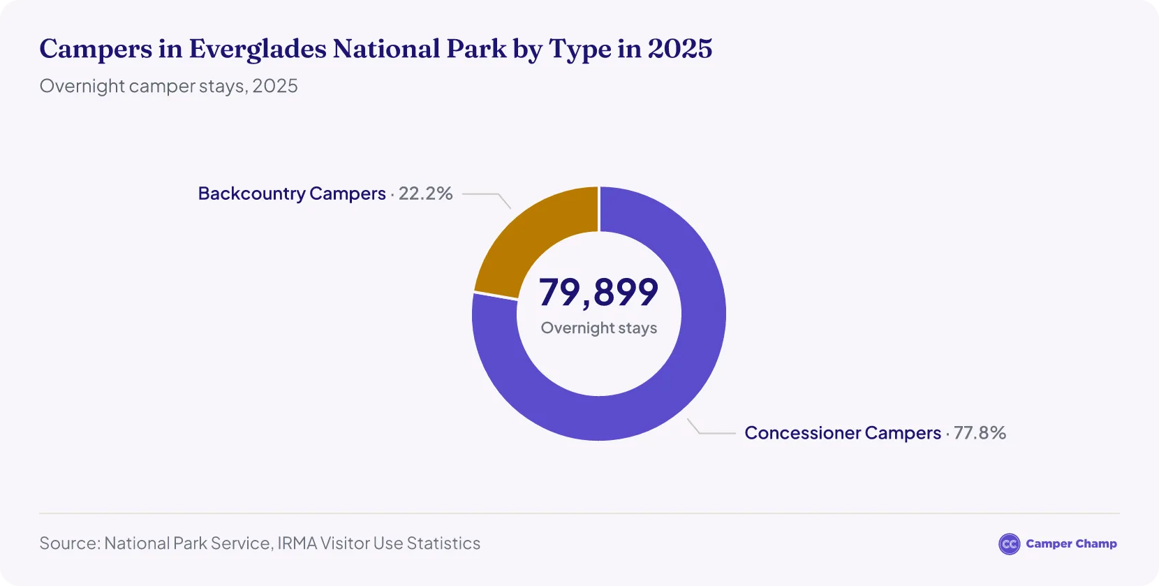 Donut chart of Everglades National Park camper stays by type in 2025: concessioner campers 77.8 percent, backcountry campers 22.2 percent