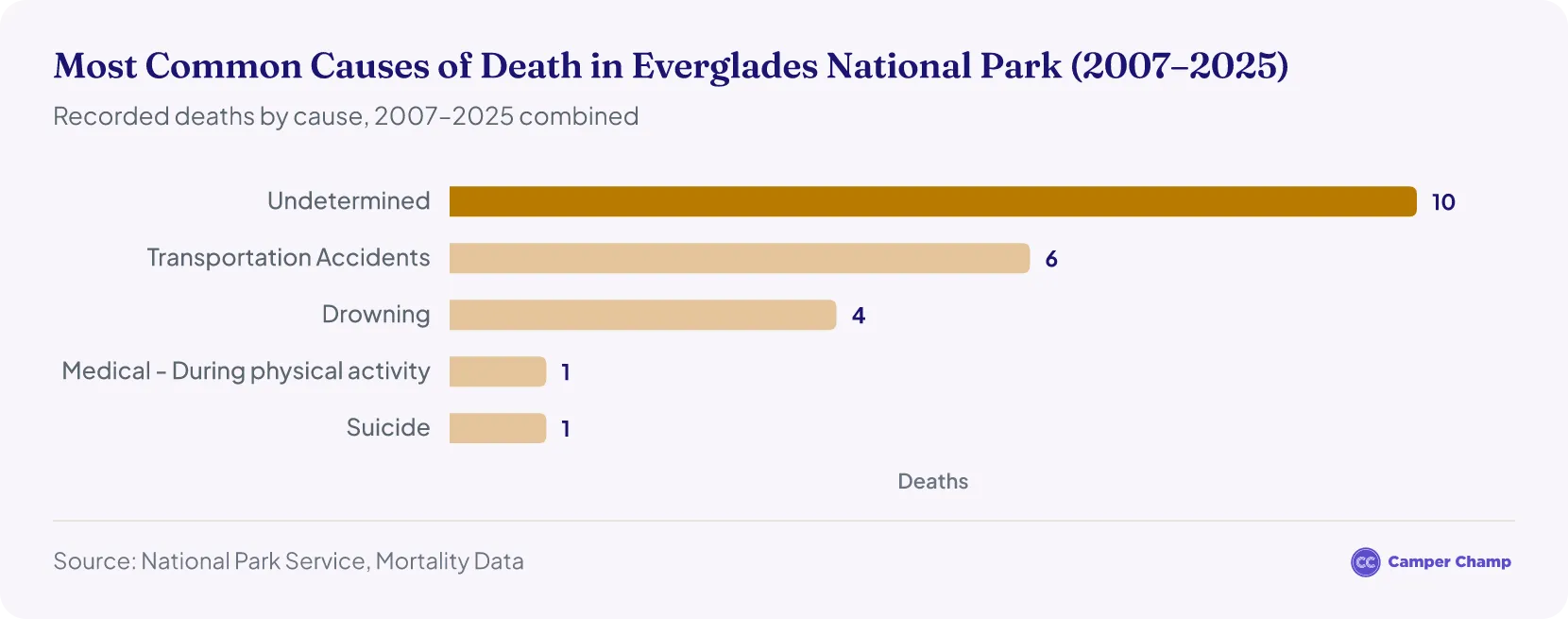 Horizontal bar chart of the most common causes of death in Everglades National Park from 2007 to 2025
