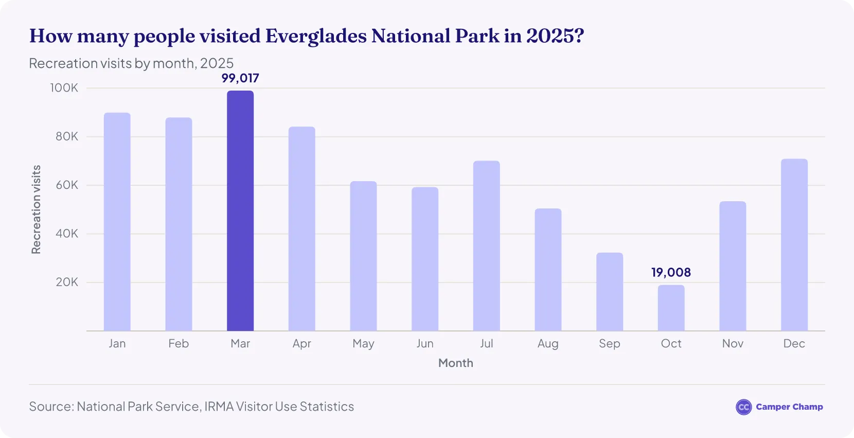 Bar chart of monthly recreation visits to Everglades National Park in 2025, January to December