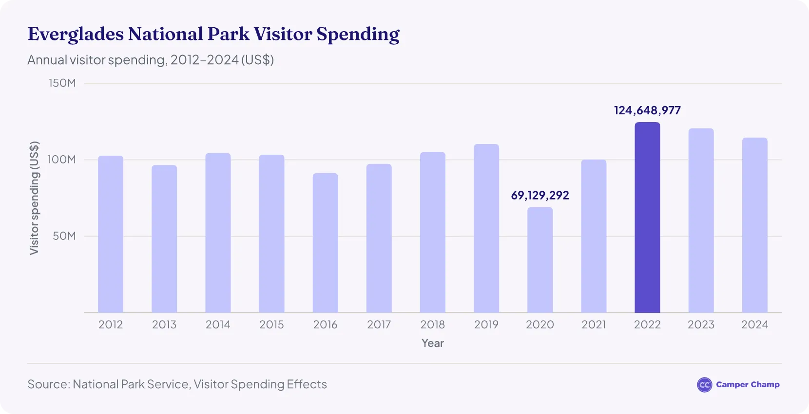 Bar chart of annual visitor spending at Everglades National Park from 2012 to 2024, in US dollars