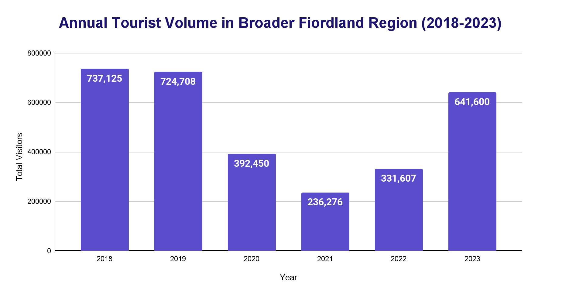 Bar chart of annual visitor numbers to the broader Fiordland region from 2018 to 2023, from 737,125 in 2018 down to 236,276 in 2021 and back to 641,600 in 2023