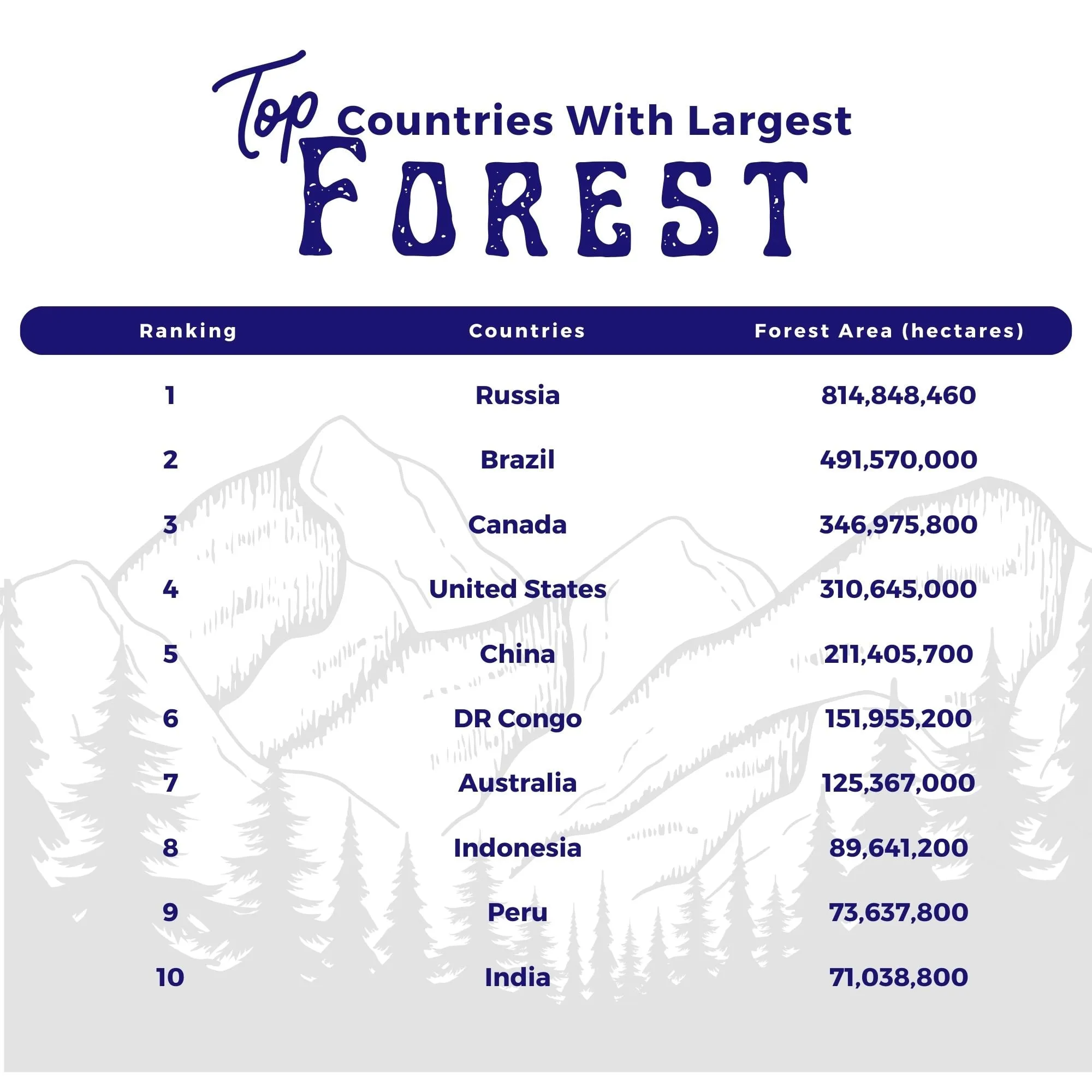 Ranked table graphic listing the top 10 countries with the largest forest area in hectares.
