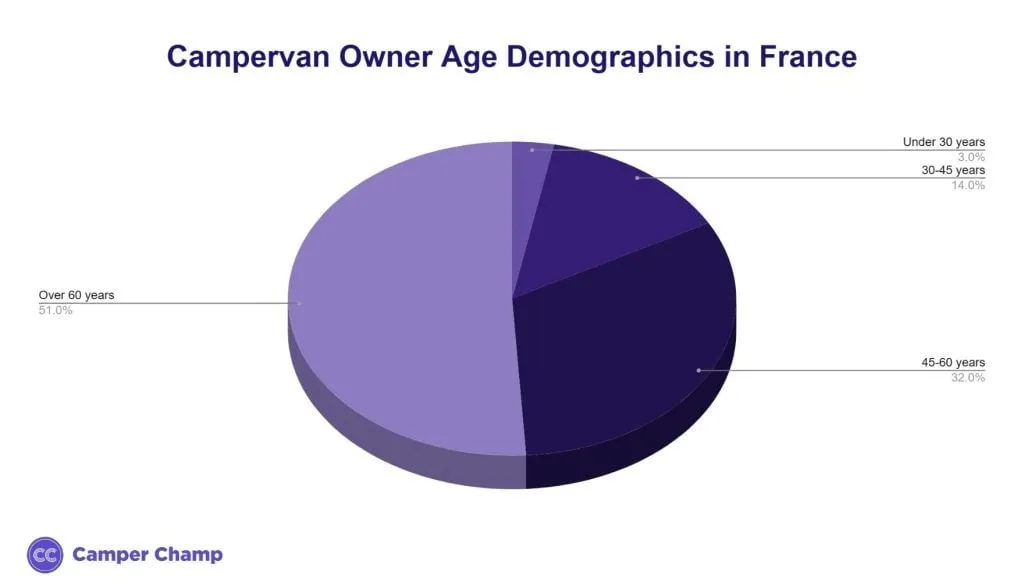 Chart of the age distribution of campervan owners in France