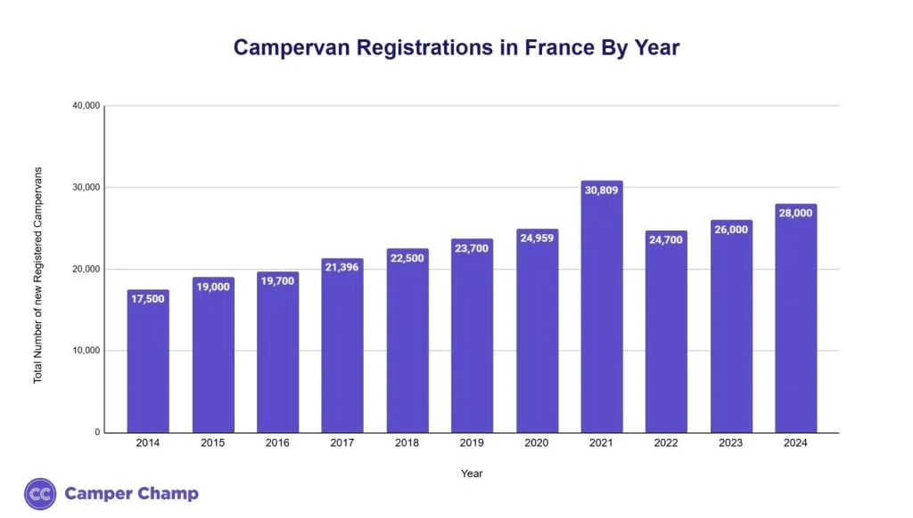 Chart of new campervan registrations in France by year