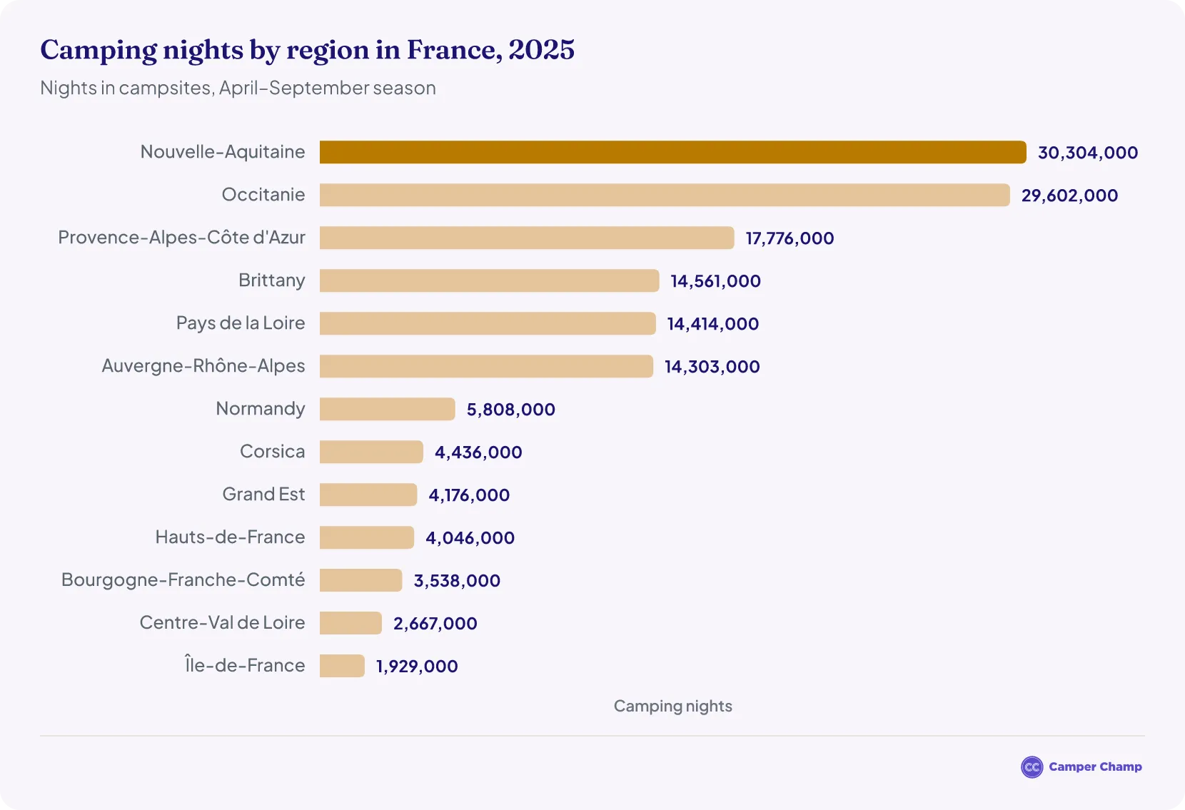 Horizontal bar chart of 2025 camping nights by French region, led by Nouvelle-Aquitaine at 30.3 million and Occitanie at 29.6 million