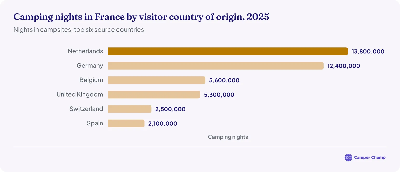 Horizontal bar chart of 2025 camping nights in France by visitor country of origin, led by the Netherlands at 13.8 million and Germany at 12.4 million