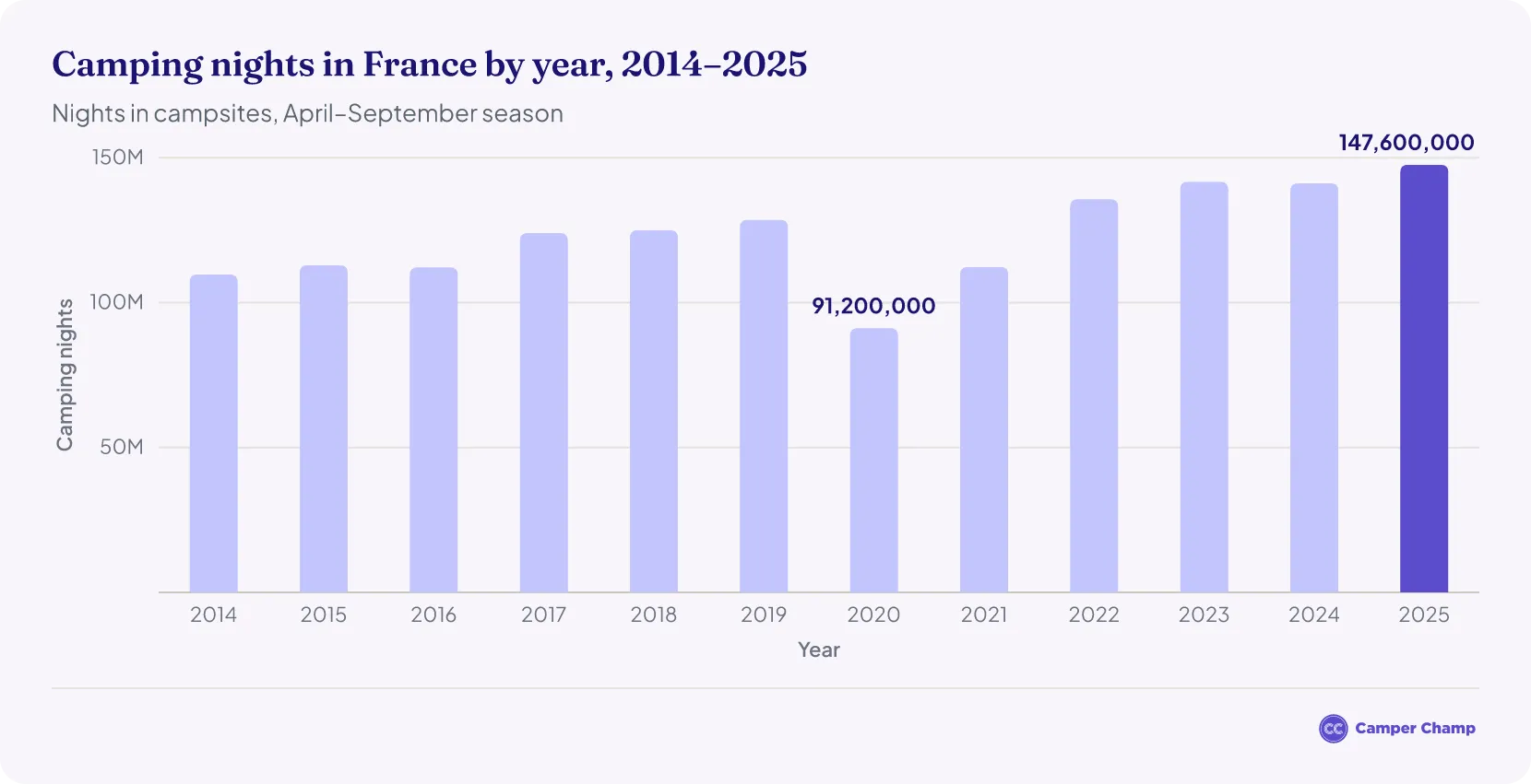 Bar chart of annual camping nights in France from 2014 to 2025, rising from 109.7 million to a record 147.6 million, with a dip to 91.2 million in 2020