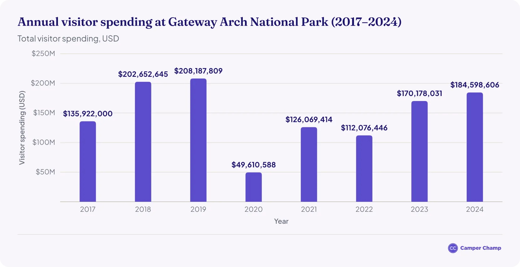 Column chart of annual visitor spending at Gateway Arch National Park, 2017–2024: $136 million in 2017, $208 million in 2019, $49.6 million in 2020 and $185 million in 2024.