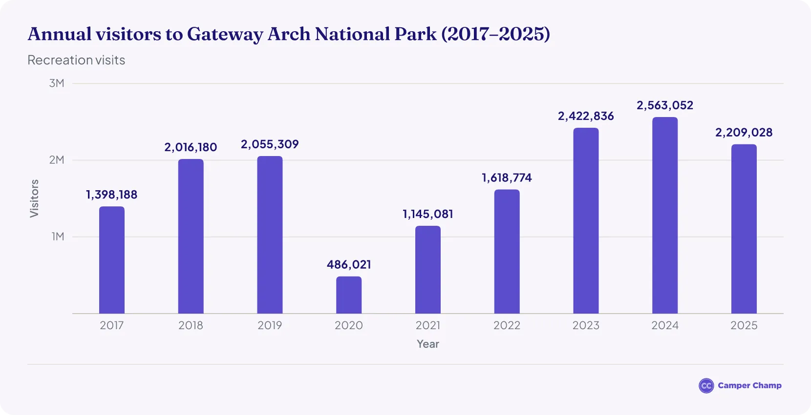 Column chart of annual recreation visitors to Gateway Arch National Park, 2017–2025: 1.40 million in 2017, a low of 0.49 million in 2020, a peak of 2.56 million in 2024 and 2.21 million in 2025.