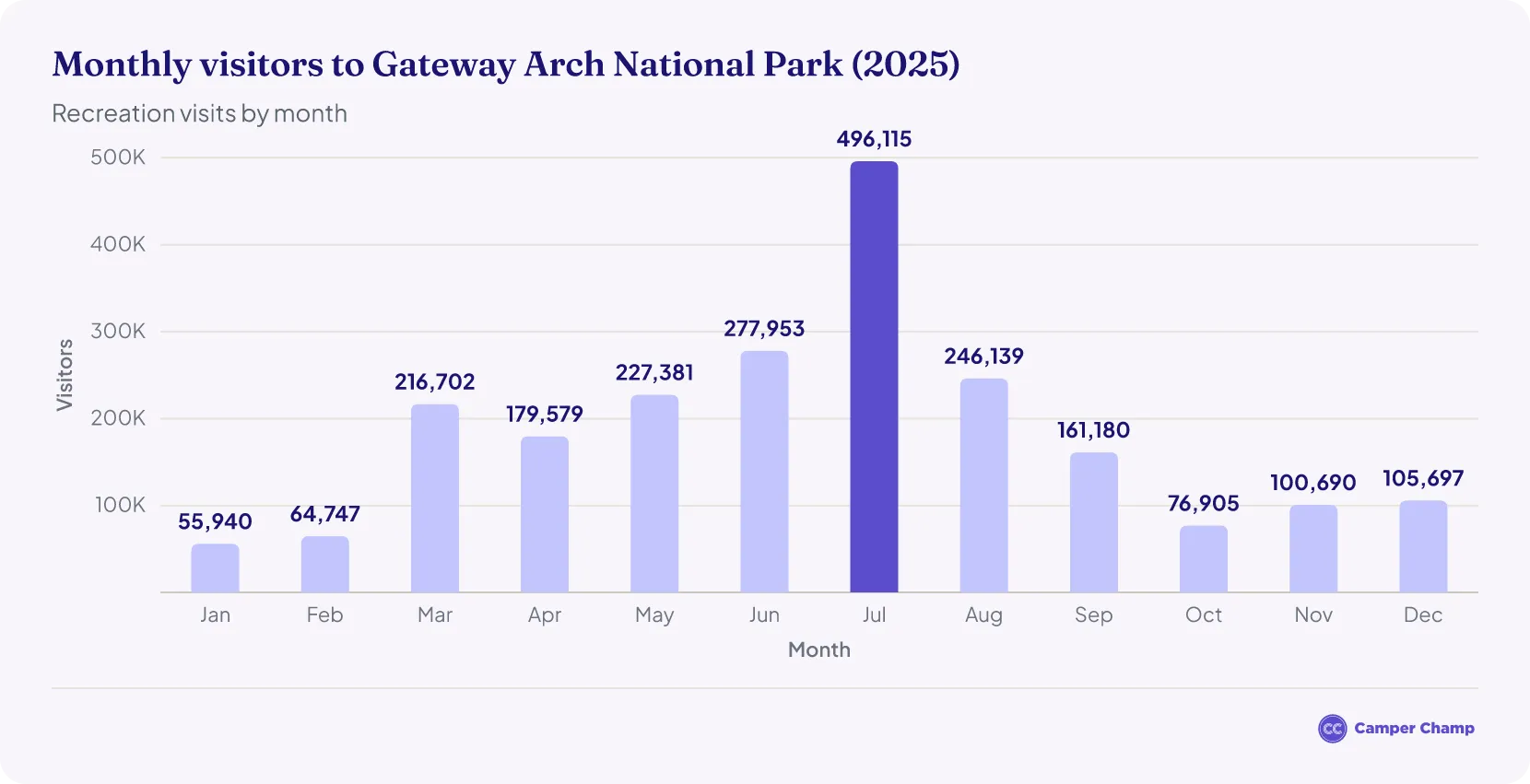 Column chart of monthly recreation visitors to Gateway Arch National Park in 2025, peaking at 496,115 in July and lowest at 55,940 in January.
