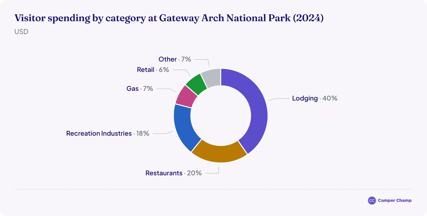 Donut chart of 2024 visitor spending at Gateway Arch National Park by category: lodging 40.4%, restaurants 20.5%, recreation industries 18.2%, gas 7.3%, retail 6.5% and other 7.1%.