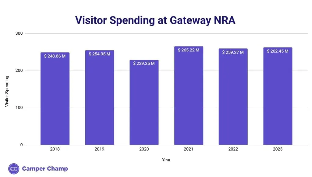Bar chart of annual visitor spending at Gateway NRA, 2018 to 2023
