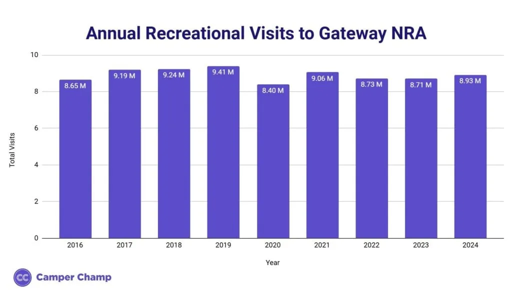Bar chart of annual recreational visits to Gateway NRA, 2016 to 2024