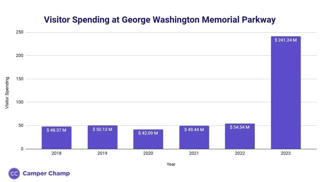 Bar chart of annual visitor spending at the George Washington Memorial Parkway from 2018 to 2023.
