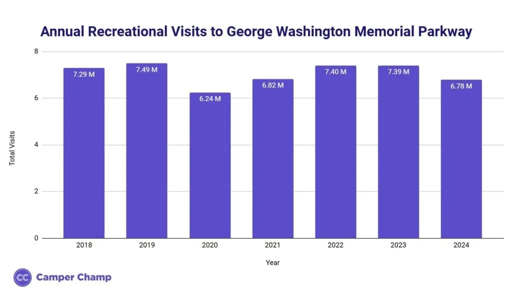 Bar chart of annual recreational visits to the George Washington Memorial Parkway from 2018 to 2024.