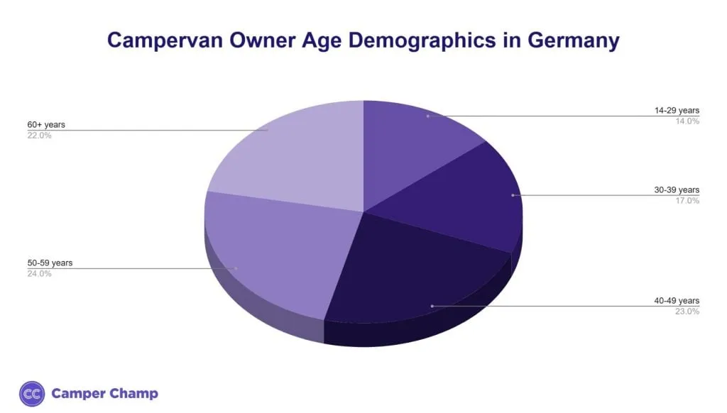 Chart of German campervan owner age demographics in 2024