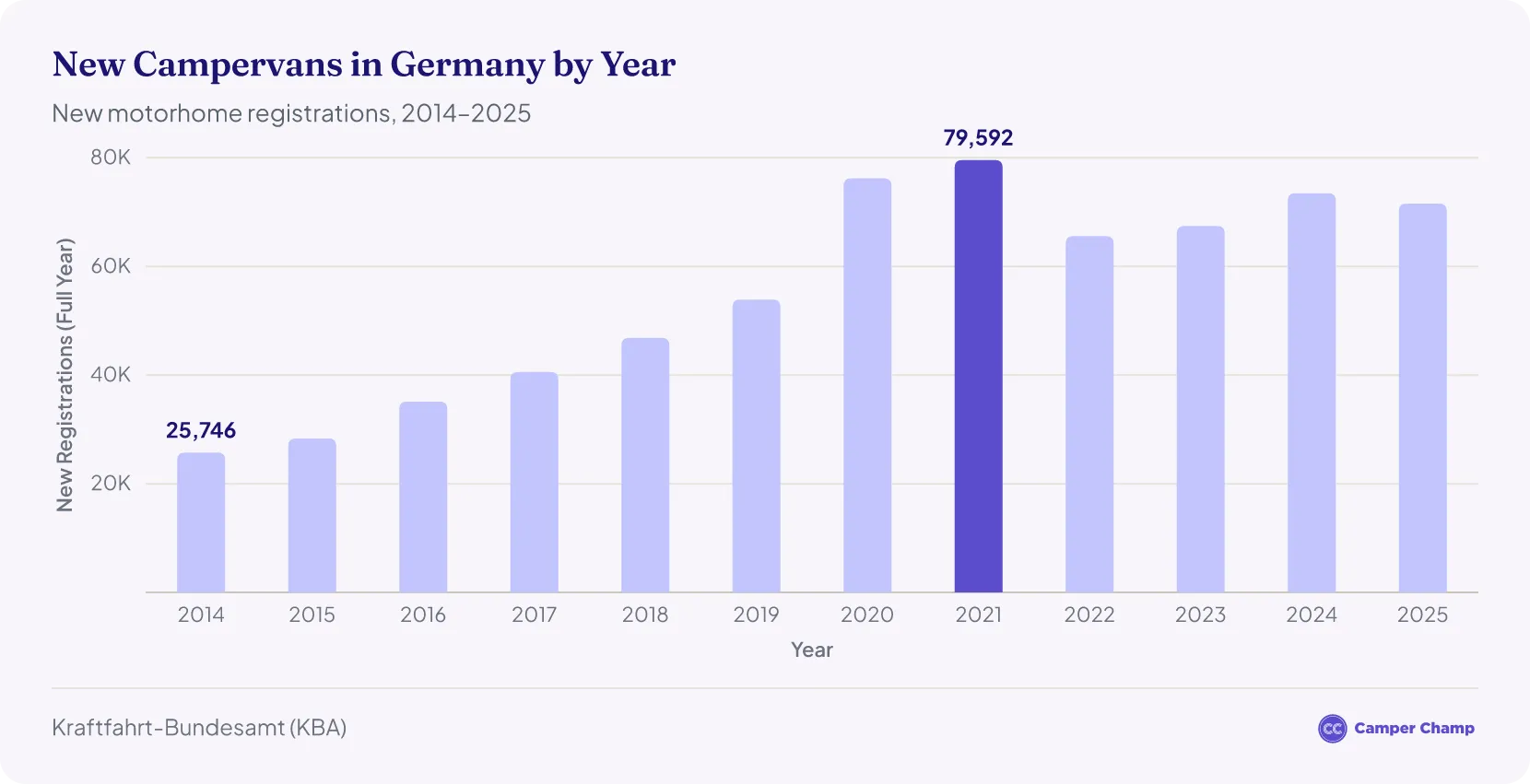 Bar chart of new campervan registrations in Germany each year from 2014 to 2025