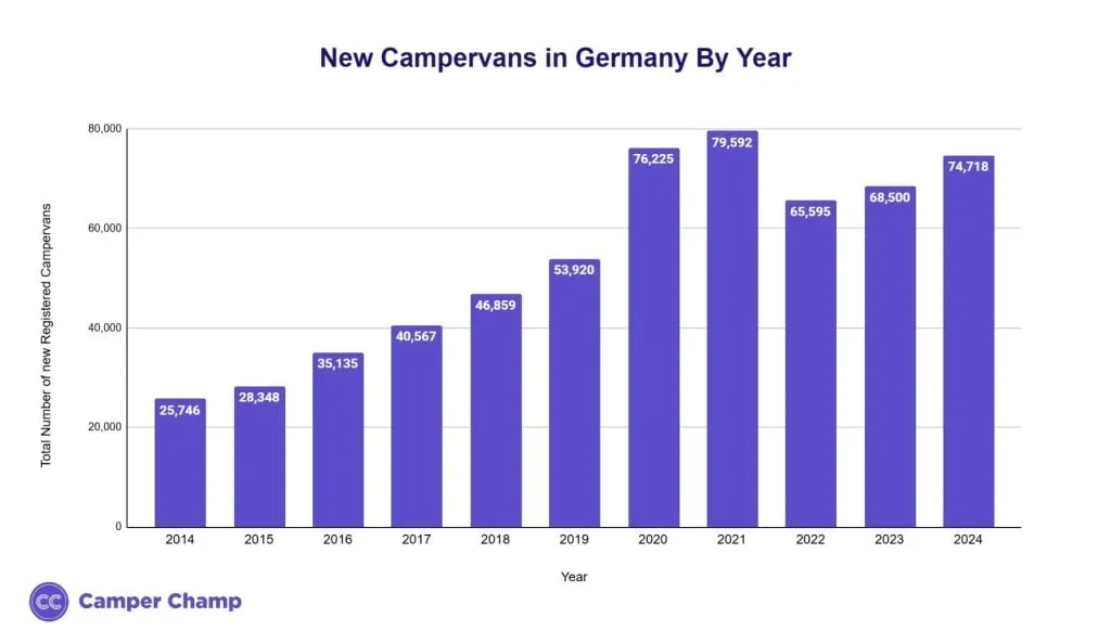 Bar chart of new campervan registrations in Germany each year from 2019 to 2024