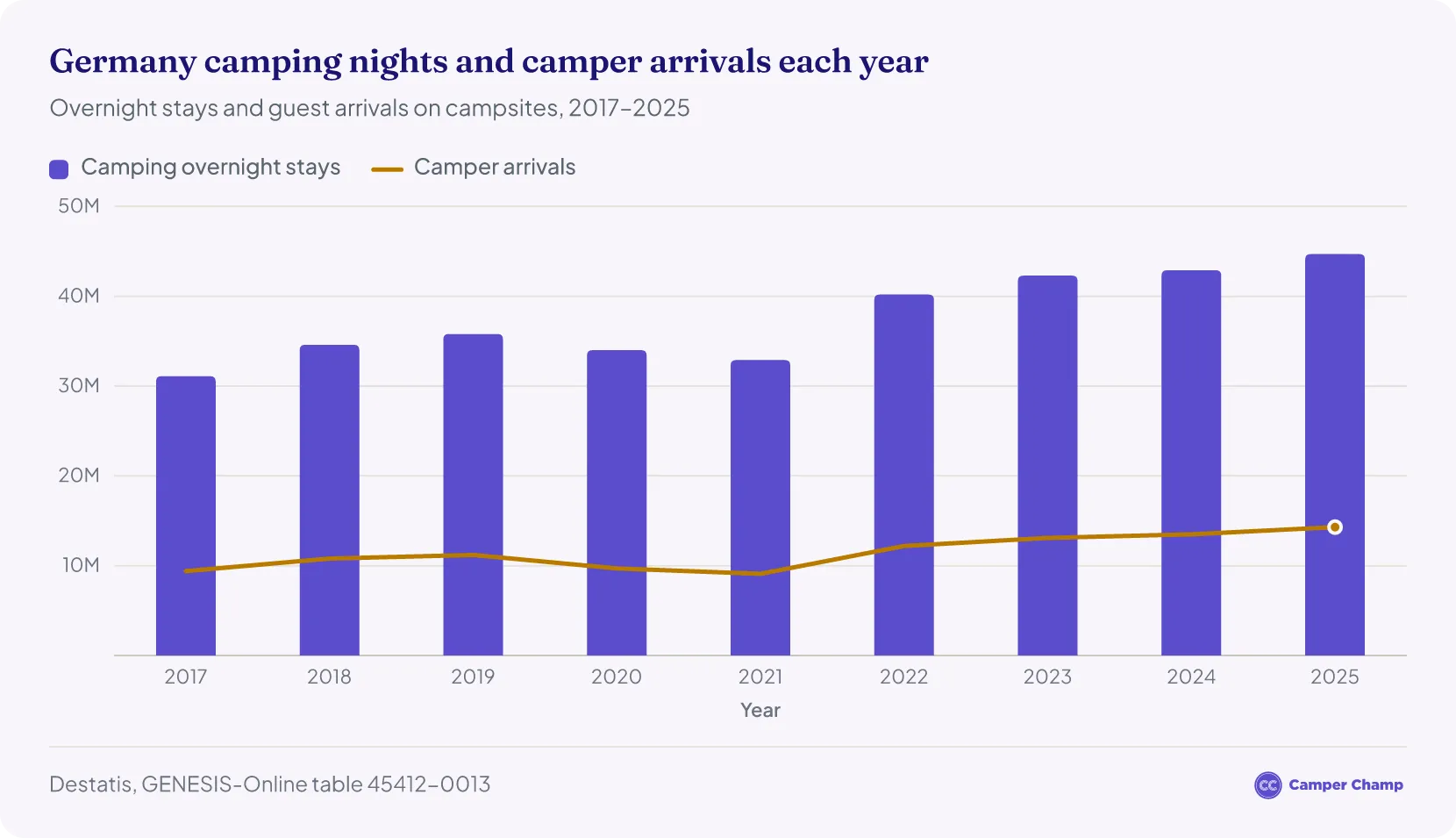 Combo chart of camping overnight stays and camper arrivals on German campsites from 2017 to 2025, with nights rising from 31,100,000 to 44,700,000 and arrivals from 9,400,000 to 14,300,000